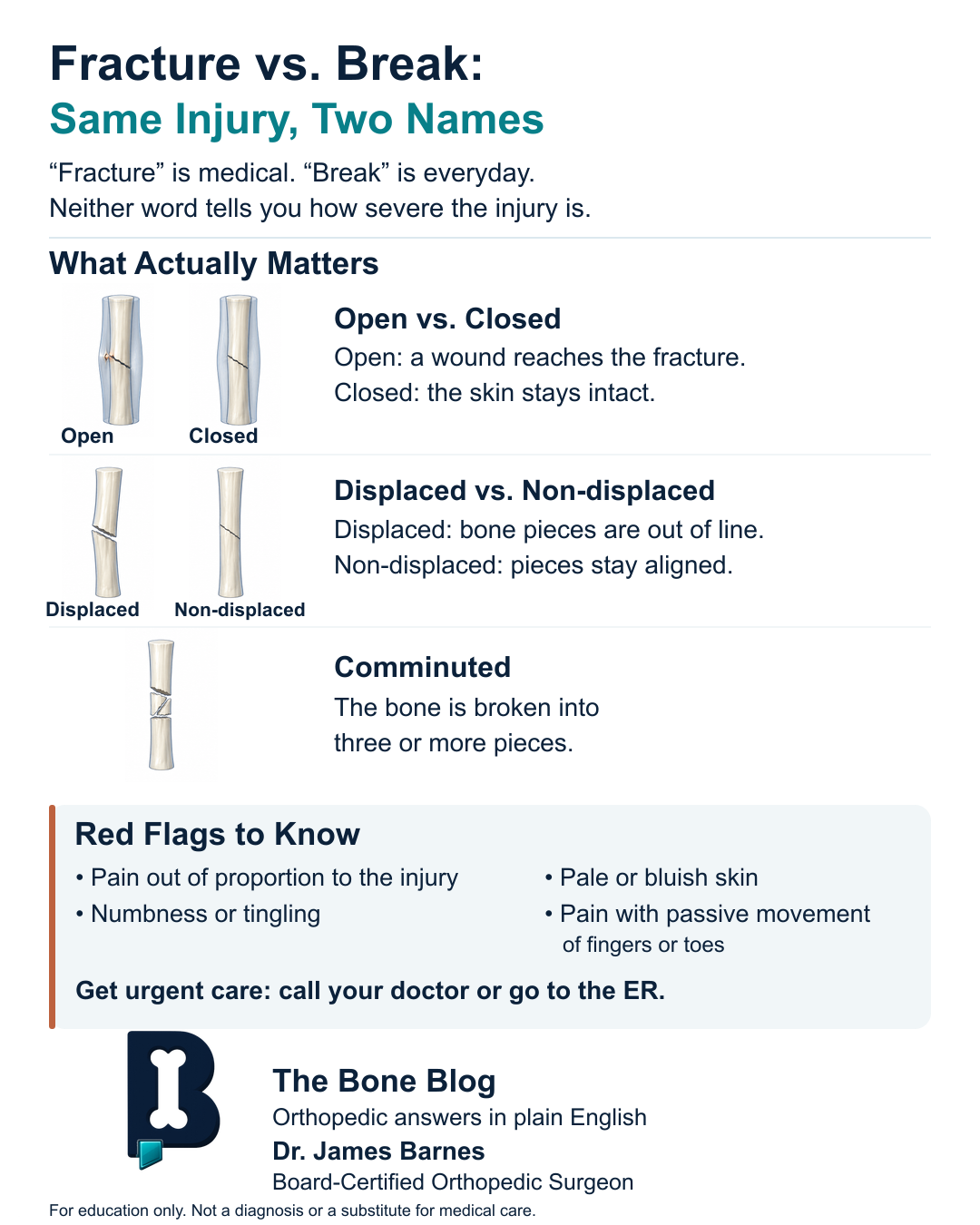 Infographic explaining that fracture and break mean the same injury, with open and closed, displaced and nondisplaced, and comminuted fracture patterns.