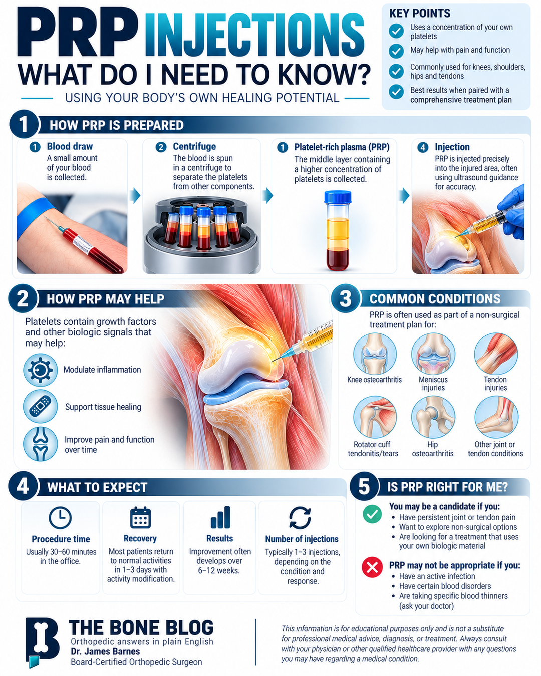 Infographic explaining how PRP is prepared, how it may help, common orthopedic uses, what patients can expect, and factors that affect candidacy.